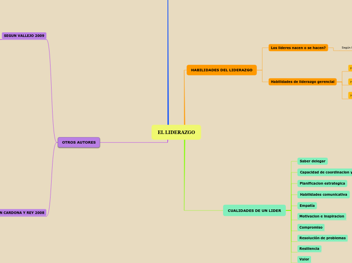 El Liderazgo Mind Map